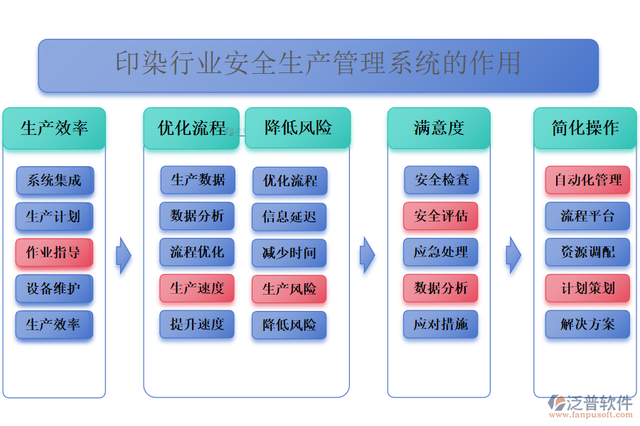 二、印染行業(yè)安全生產(chǎn)管理系統(tǒng)的作用 