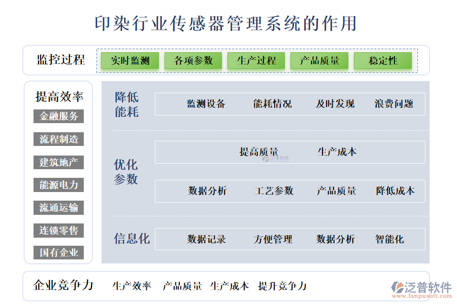 二、印染行業(yè)傳感器管理系統(tǒng)的作用 