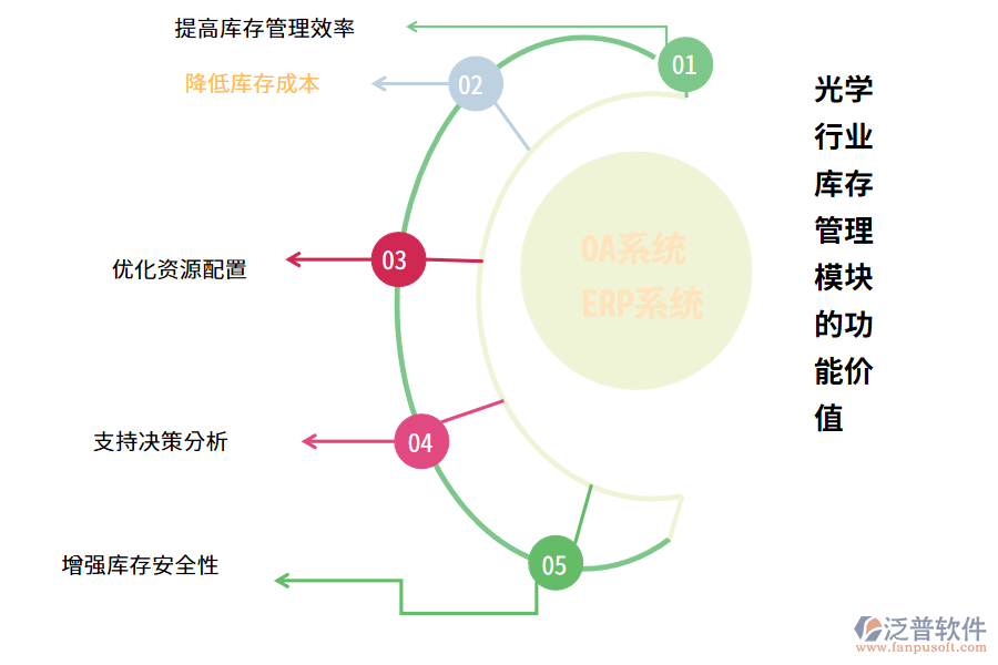 　　光學(xué)行業(yè)庫(kù)存管理業(yè)務(wù)涉及對(duì)光學(xué)產(chǎn)品的庫(kù)存進(jìn)行計(jì)劃、組織、控制和協(xié)調(diào)，以確保生產(chǎn)、銷(xiāo)售和物流等方面的需求得到滿(mǎn)足。其關(guān)鍵業(yè)務(wù)包括庫(kù)存計(jì)劃、采購(gòu)、入庫(kù)、出庫(kù)、盤(pán)點(diǎn)以及庫(kù)存控制等方面。該業(yè)務(wù)需要精確管理產(chǎn)品信息，包括產(chǎn)品名稱(chēng)、規(guī)格、數(shù)量、批次號(hào)等，并需要對(duì)庫(kù)存進(jìn)行定期檢查和調(diào)整，以確保庫(kù)存的準(zhǔn)確性和完整性。  　　一、光學(xué)行業(yè)庫(kù)存管理的痛點(diǎn)  　　1. 庫(kù)存信息不準(zhǔn)確：庫(kù)存信息容易出現(xiàn)誤差，包括數(shù)量、規(guī)格、批次號(hào)等信息不準(zhǔn)確，導(dǎo)致后續(xù)銷(xiāo)售和物流等環(huán)節(jié)出現(xiàn)問(wèn)題。  　　2. 庫(kù)存控制困難：價(jià)格較高，因此庫(kù)存控制對(duì)于企業(yè)來(lái)說(shuō)至關(guān)重要。然而，由于市場(chǎng)需求和生產(chǎn)計(jì)劃的波動(dòng)，庫(kù)存控制存在一定的困難，需要不斷調(diào)整和優(yōu)化。  　　3. 盤(pán)點(diǎn)效率低下：產(chǎn)品的種類(lèi)繁多，且每個(gè)產(chǎn)品都有不同的規(guī)格和批次號(hào)，盤(pán)點(diǎn)工作量較大，效率低下，容易出現(xiàn)人為錯(cuò)誤。  　　4. 交貨不及時(shí)：光學(xué)產(chǎn)品的生產(chǎn)周期較長(zhǎng)，且需要經(jīng)過(guò)多個(gè)生產(chǎn)環(huán)節(jié)，因此容易出現(xiàn)交貨不及時(shí)的情況，影響客戶(hù)滿(mǎn)意度。  　　5. 信息化程度低：很多光學(xué)企業(yè)仍然采用傳統(tǒng)的紙質(zhì)檔案管理方式，導(dǎo)致信息不透明、不共享，給庫(kù)存管理帶來(lái)很大的不便。  　　二、光學(xué)行業(yè)庫(kù)存管理模塊的功能介紹(OA系統(tǒng)、ERP系統(tǒng))  　　1. 庫(kù)存查詢(xún)：OA系統(tǒng)可以實(shí)時(shí)查詢(xún)庫(kù)存數(shù)量、庫(kù)存分布、庫(kù)存狀態(tài)等信息，方便用戶(hù)隨時(shí)了解庫(kù)存狀況。  　　2. 采購(gòu)管理：OA系統(tǒng)根據(jù)庫(kù)存情況和生產(chǎn)需求，自動(dòng)生成采購(gòu)計(jì)劃，并實(shí)現(xiàn)采購(gòu)訂單的在線審批、采購(gòu)進(jìn)度的跟蹤等功能。  　　3. 入庫(kù)管理：實(shí)現(xiàn)入庫(kù)信息的自動(dòng)化采集和整理，OA系統(tǒng)提高入庫(kù)效率，避免人為錯(cuò)誤。  　　4. 出庫(kù)管理：自動(dòng)分配庫(kù)存，生成出庫(kù)單，OA系統(tǒng)并實(shí)現(xiàn)出庫(kù)單的在線審批和出庫(kù)進(jìn)度的跟蹤等功能。  　　5. 盤(pán)點(diǎn)管理：根據(jù)實(shí)際庫(kù)存情況和系統(tǒng)記錄的庫(kù)存數(shù)據(jù)進(jìn)行比對(duì)，自動(dòng)生成盤(pán)點(diǎn)報(bào)告，OA系統(tǒng)幫助用戶(hù)及時(shí)發(fā)現(xiàn)和解決庫(kù)存問(wèn)題。  　　6. 數(shù)據(jù)分析：提供各種數(shù)據(jù)分析報(bào)告，包括庫(kù)存周轉(zhuǎn)率、庫(kù)存成本、銷(xiāo)售數(shù)據(jù)分析等，OA系統(tǒng)幫助企業(yè)做出更加科學(xué)合理的決策。  　　7. 預(yù)警功能：OA系統(tǒng)可以根據(jù)用戶(hù)設(shè)定的條件，自動(dòng)發(fā)出預(yù)警信號(hào)，提醒用戶(hù)及時(shí)處理庫(kù)存問(wèn)題，避免庫(kù)存積壓或者缺貨現(xiàn)象的發(fā)生。  　　8. 權(quán)限管理：提供完善的權(quán)限管理功能，不同角色的用戶(hù)擁有不同的操作權(quán)限，確保庫(kù)存數(shù)據(jù)的安全性和保密性。  　　9. 移動(dòng)端支持：OA系統(tǒng)支持手機(jī)、平板等移動(dòng)設(shè)備登錄，方便用戶(hù)隨時(shí)隨地進(jìn)行庫(kù)存管理操作。  　　三、光學(xué)行業(yè)庫(kù)存管理模塊的功能價(jià)值(OA系統(tǒng)、ERP系統(tǒng))  　　1. 提高庫(kù)存管理效率：通過(guò)自動(dòng)化、信息化的方式，實(shí)現(xiàn)了庫(kù)存信息的實(shí)時(shí)更新和查詢(xún)，避免了傳統(tǒng)手工管理方式的繁瑣和易錯(cuò)。OA系統(tǒng)支持多用戶(hù)同時(shí)操作，提高了庫(kù)存管理的協(xié)同效率。  　　2. 降低庫(kù)存成本：OA系統(tǒng)精確的庫(kù)存控制和預(yù)測(cè)，可以避免庫(kù)存積壓和缺貨現(xiàn)象的發(fā)生，降低了庫(kù)存成本。自動(dòng)化采購(gòu)和出庫(kù)功能也可以減少人力成本。  　　3. 優(yōu)化資源配置：根據(jù)實(shí)際庫(kù)存情況和生產(chǎn)需求，OA系統(tǒng)自動(dòng)生成采購(gòu)計(jì)劃和出庫(kù)單，實(shí)現(xiàn)了資源的優(yōu)化配置，提高了企業(yè)的生產(chǎn)效率。  　　4. 支持決策分析：系統(tǒng)提供各種數(shù)據(jù)分析報(bào)告，包括庫(kù)存周轉(zhuǎn)率、庫(kù)存成本、銷(xiāo)售數(shù)據(jù)分析等，幫助企業(yè)做出更加科學(xué)合理的決策。  　　5. 增強(qiáng)庫(kù)存安全性：系統(tǒng)提供完善的權(quán)限管理功能，不同角色的用戶(hù)擁有不同的操作權(quán)限，確保庫(kù)存數(shù)據(jù)的安全性和保密性。OA系統(tǒng)的異常預(yù)警功能也可以及時(shí)發(fā)現(xiàn)和解決庫(kù)存問(wèn)題。  　　綜上所述，光學(xué)行業(yè)庫(kù)存管理OA系統(tǒng)的功能價(jià)值不僅體現(xiàn)在提高庫(kù)存管理效率和降低成本方面，還可以?xún)?yōu)化資源配置、支持決策分析、增強(qiáng)庫(kù)存安全性、促進(jìn)信息共享以及提升企業(yè)形象等多個(gè)方面，具有很高的實(shí)用價(jià)值和社會(huì)效益。