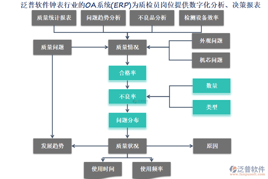 泛普軟件鐘表行業(yè)的OA系統(tǒng)(ERP)為質檢員崗位提供數(shù)字化分析、決策報表