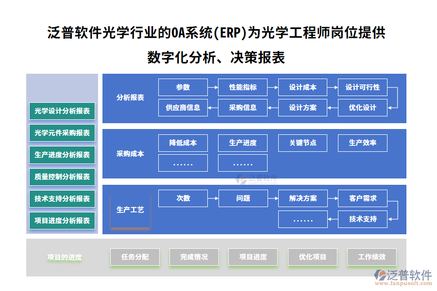 泛普軟件光學行業(yè)的OA系統(tǒng)(ERP)為光學工程師崗位提供數字化分析、決策報表