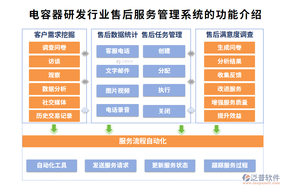 電容器研發(fā)行業(yè)售后服務管理系統(tǒng)的功能介紹