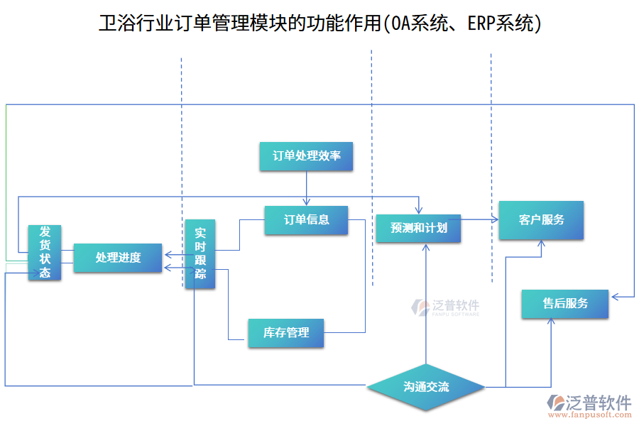 衛(wèi)浴行業(yè)訂單管理模塊的功能作用(OA系統(tǒng)、ERP系統(tǒng))