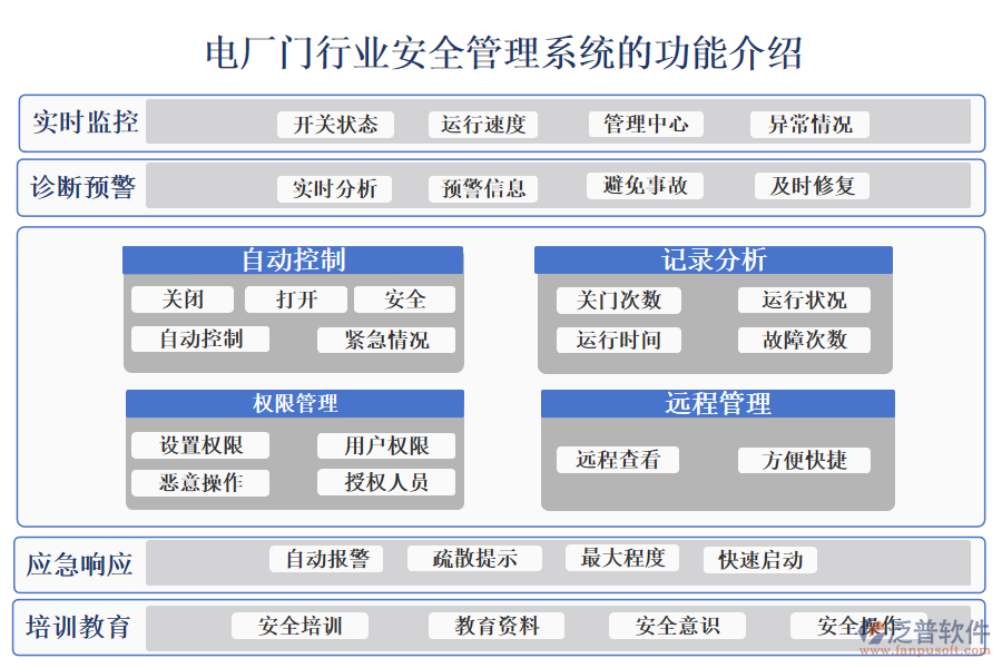 一、電廠門行業(yè)安全管理系統(tǒng)的功能介紹 
