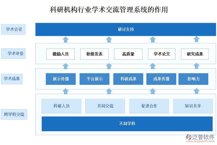 科研機構(gòu)行業(yè)學術(shù)交流管理系統(tǒng)的作用