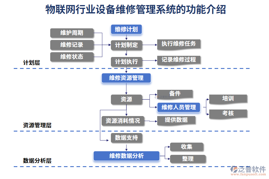 物聯(lián)網(wǎng)行業(yè)設備維修管理系統(tǒng)的功能介紹