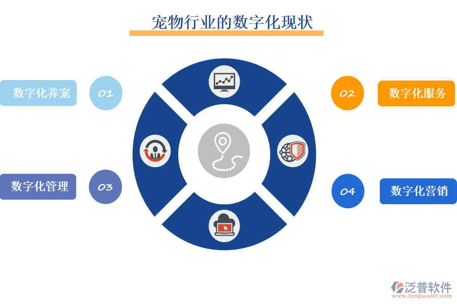三、寵物行業(yè)的數(shù)字化現(xiàn)狀