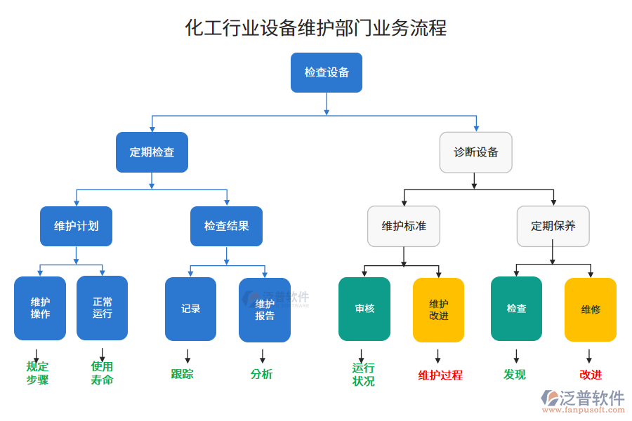 化工行業(yè)設(shè)備維護部門業(yè)務(wù)流程