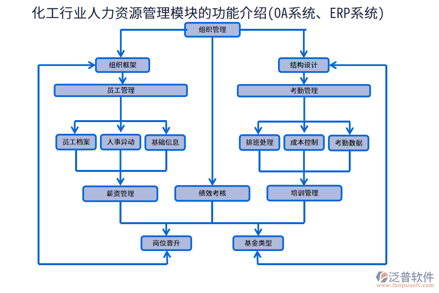 化工行業(yè)人力資源管理模塊的功能介紹(OA系統(tǒng)、ERP系統(tǒng))