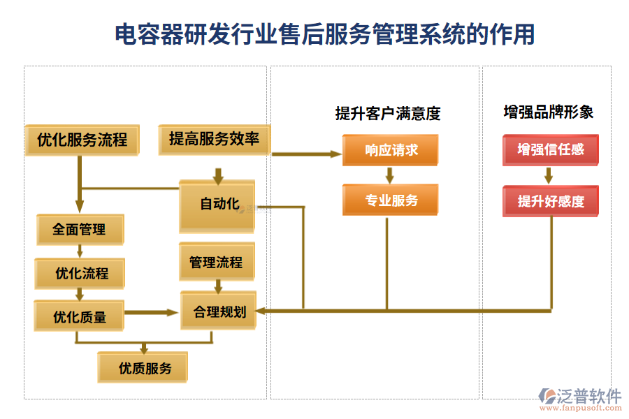 電容器研發(fā)行業(yè)售后服務管理系統(tǒng)的作用