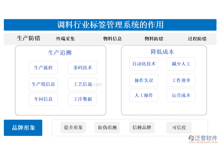 二、調(diào)料行業(yè)標(biāo)簽管理系統(tǒng)的作用 