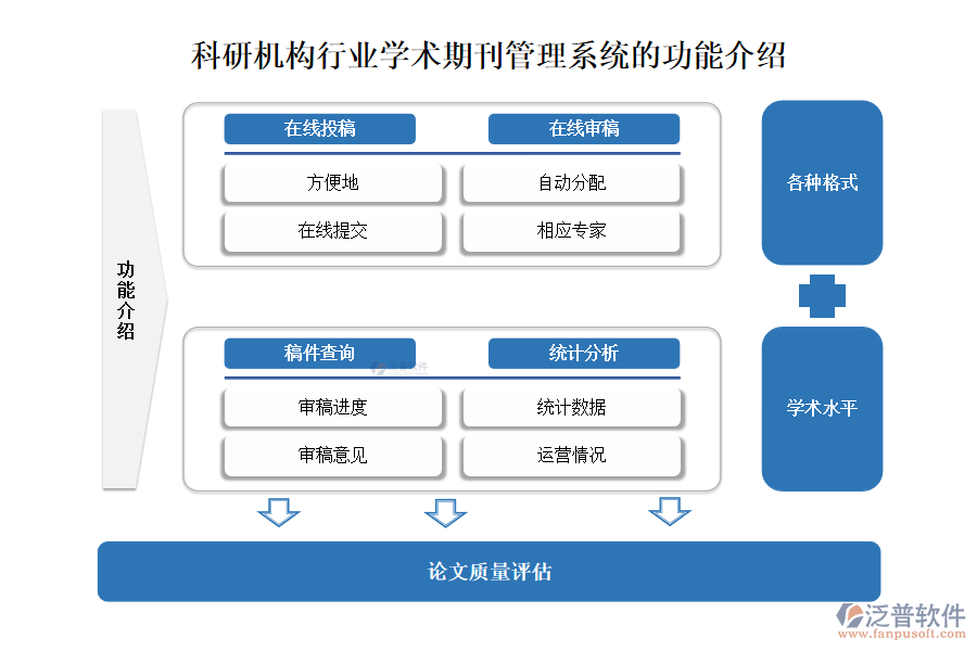 科研機構行業(yè)學術期刊管理系統(tǒng)的功能介紹