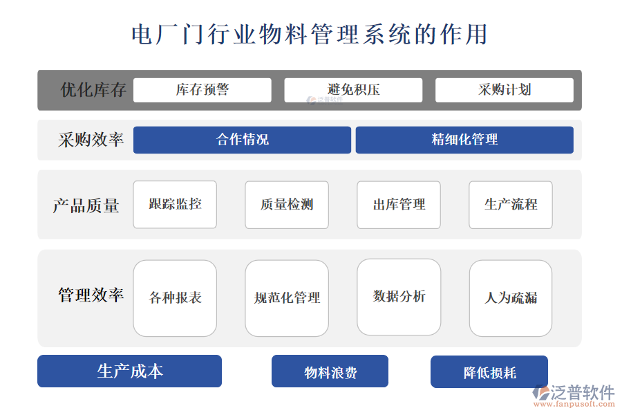 　　二、電廠門行業(yè)物料管理系統(tǒng)的作用 