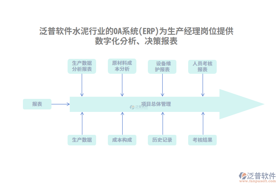 泛普軟件水泥行業(yè)的OA系統(tǒng)(ERP)為生產(chǎn)經(jīng)理崗位提供數(shù)字化分析、決策報(bào)表