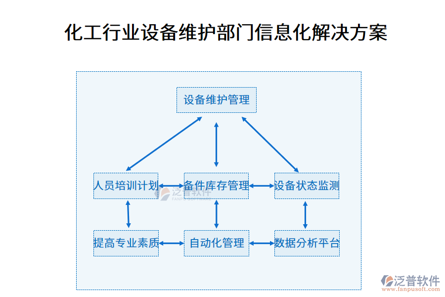 化工行業(yè)設(shè)備維護部門信息化解決方案