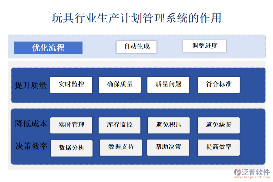 二、玩具行業(yè)生產(chǎn)計(jì)劃管理系統(tǒng)的作用