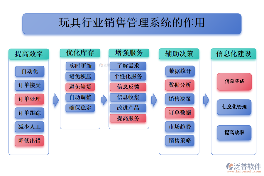 　二、玩具行業(yè)訂單管理系統(tǒng)的作用