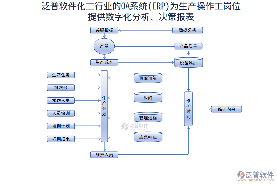 泛普軟件化工行業(yè)的OA系統(tǒng)(ERP)為生產(chǎn)操作工崗位提供數(shù)字化分析、決策報(bào)表