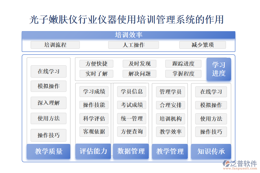 二、光子嫩膚儀行業(yè)儀器使用培訓管理系統(tǒng)的作用 