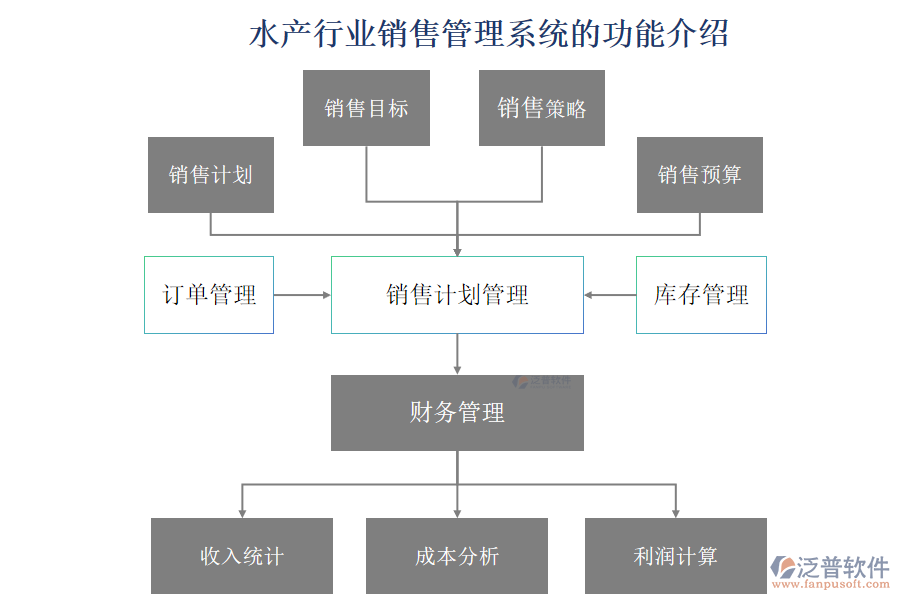 水產行業(yè)銷售管理系統(tǒng)的功能介紹