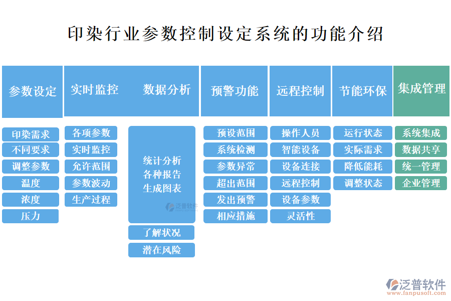 一、印染行業(yè)參數(shù)控制設(shè)定系統(tǒng)的功能介紹 