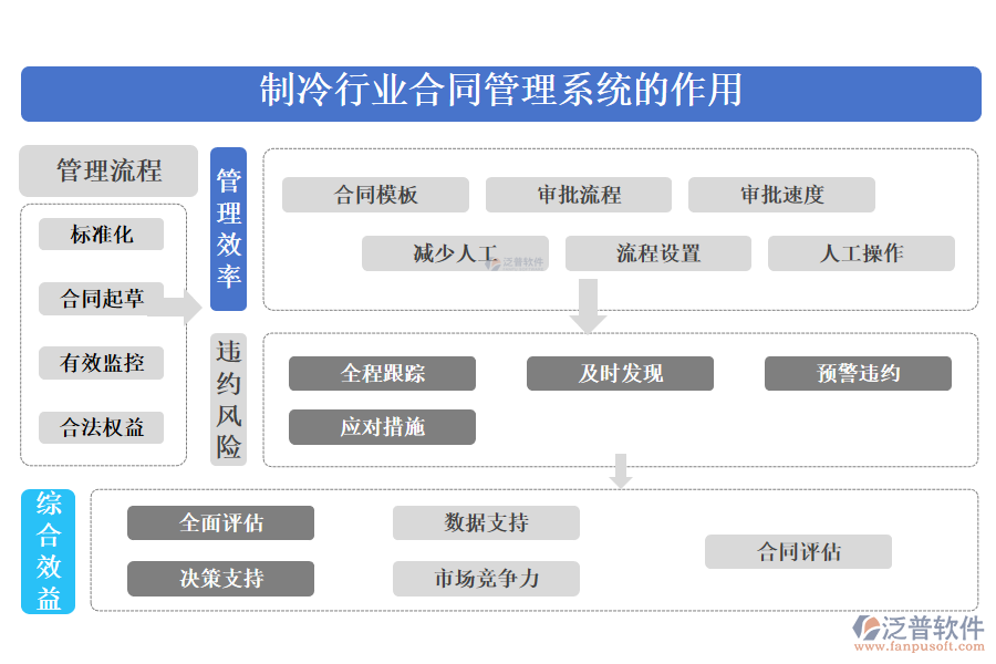 二、制冷行業(yè)合同管理系統(tǒng)的作用 