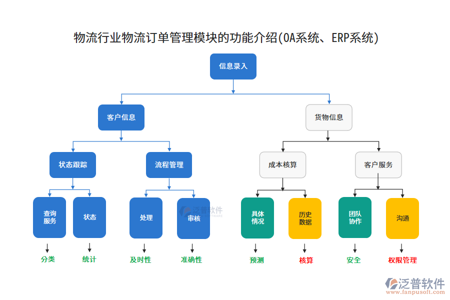 物流行業(yè)物流訂單管理模塊的功能介紹(OA系統(tǒng)、ERP系統(tǒng))