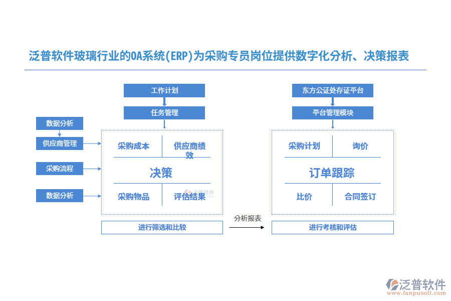 泛普軟件玻璃行業(yè)的OA系統(tǒng)(ERP)為采購專員崗位提供數(shù)字化分析、決策報表