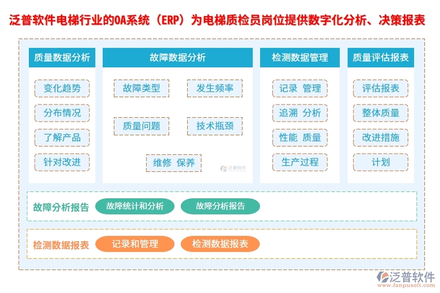 泛普軟件電梯行業(yè)的OA系統(tǒng)(ERP)為電梯質(zhì)檢員崗位提供數(shù)字化分析、決策報(bào)表
