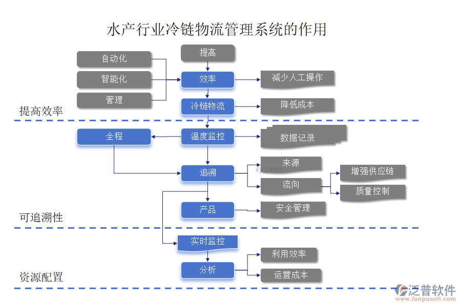 水產行業(yè)冷鏈物流管理系統(tǒng)的作用