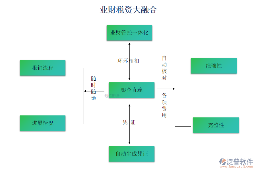 業(yè)財稅資大融合