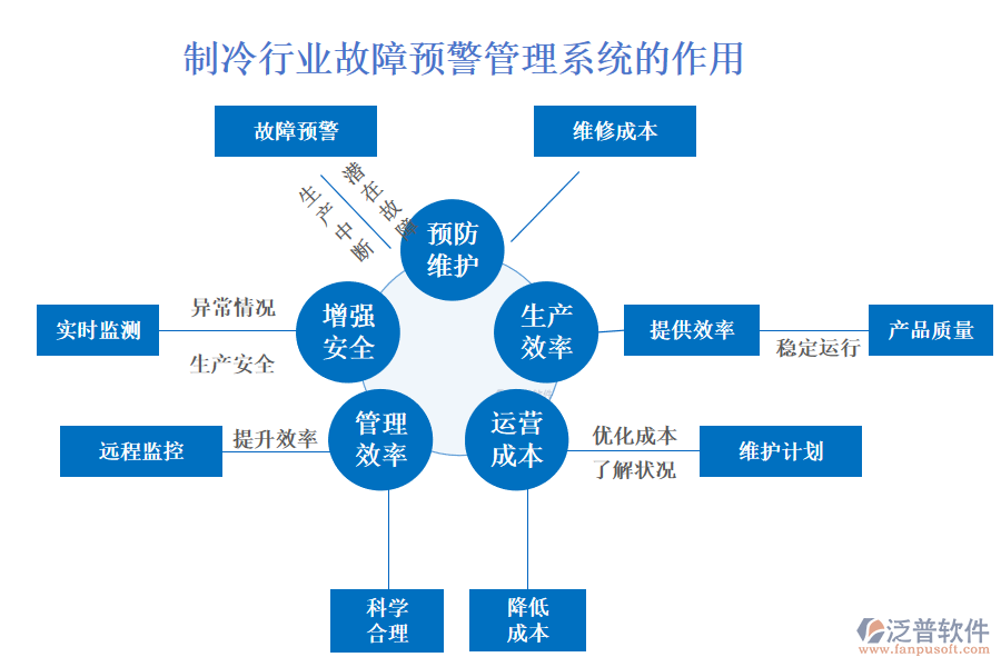 　　二、制冷行業(yè)故障預(yù)警管理系統(tǒng)的作用 
