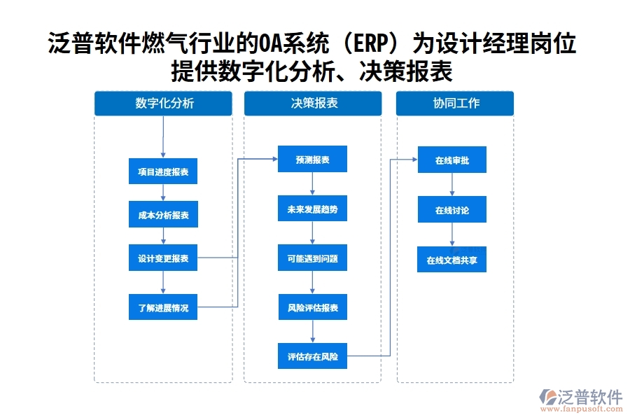 泛普軟件燃氣行業(yè)的OA系統(tǒng)(ERP)為設(shè)計經(jīng)理崗位提供數(shù)字化分析、決策報表