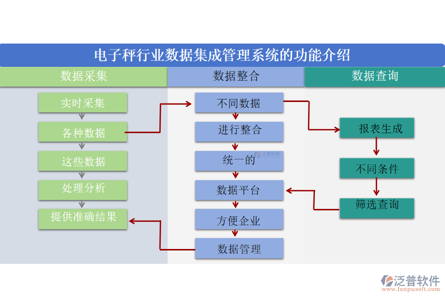 電子秤行業(yè)數據集成管理系統(tǒng)的功能介紹