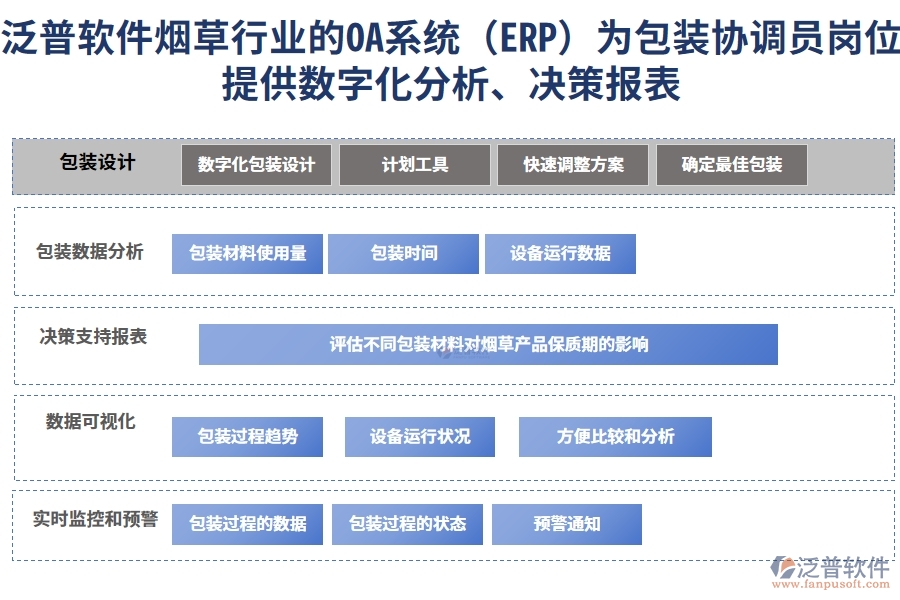 泛普軟件煙草行業(yè)的OA系統(tǒng)(ERP)為包裝協(xié)調(diào)員崗位提供數(shù)字化分析、決策報(bào)表