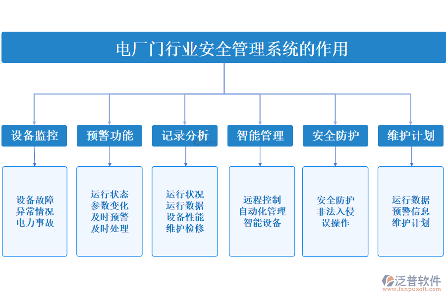 二、電廠門行業(yè)安全管理系統(tǒng)的作用 