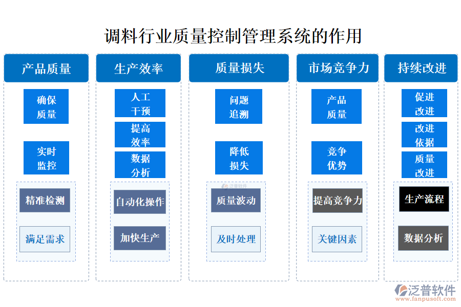 　二、調(diào)料行業(yè)質(zhì)量控制管理系統(tǒng)的作用