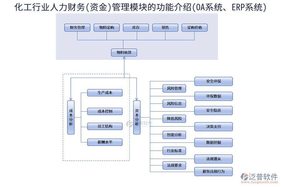 化工行業(yè)人力財務(wù)(資金)管理模塊的功能介紹(OA系統(tǒng)、ERP系統(tǒng))