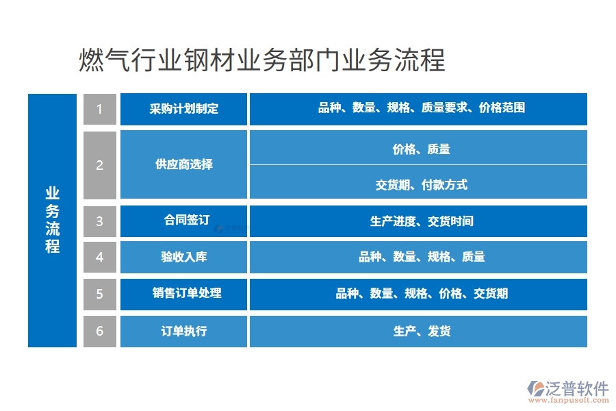 燃氣行業(yè)鋼材業(yè)務部門業(yè)務流程