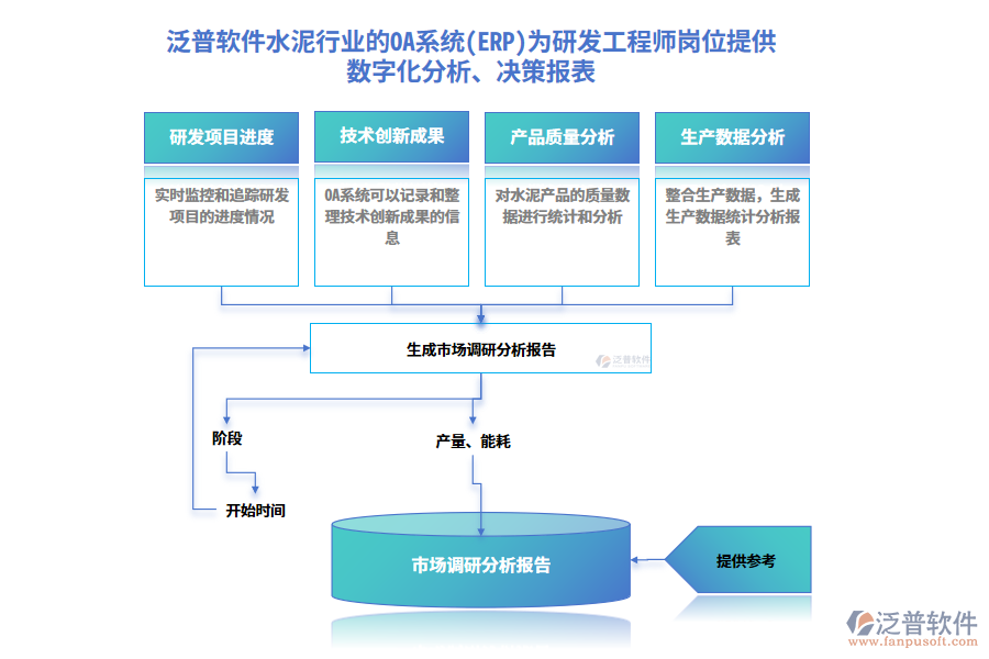 泛普軟件水泥行業(yè)的OA系統(tǒng)(ERP)為研發(fā)工程師崗位提供數(shù)字化分析、決策報(bào)表