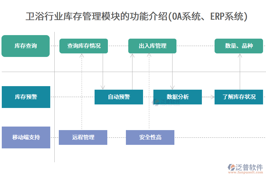 衛(wèi)浴行業(yè)庫存管理模塊的功能介紹(OA系統(tǒng)、ERP系統(tǒng))