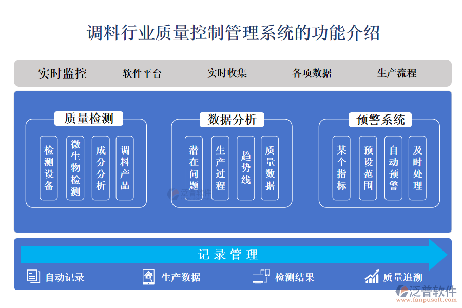 一、調(diào)料行業(yè)質(zhì)量控制管理系統(tǒng)的功能介紹
