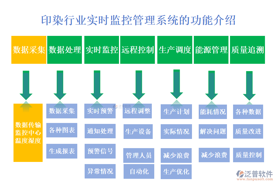 　一、印染行業(yè)實時監(jiān)控管理系統(tǒng)的功能介紹 