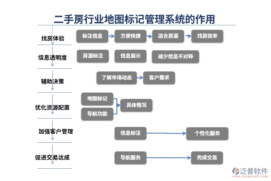 二手房行業(yè)地圖標記管理系統的作用