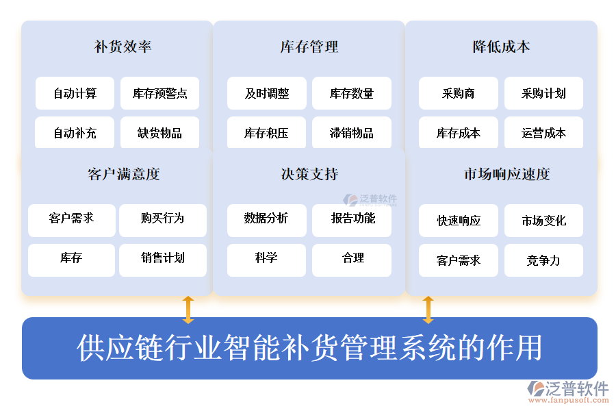 供應(yīng)鏈行業(yè)智能補貨管理系統(tǒng)的作用