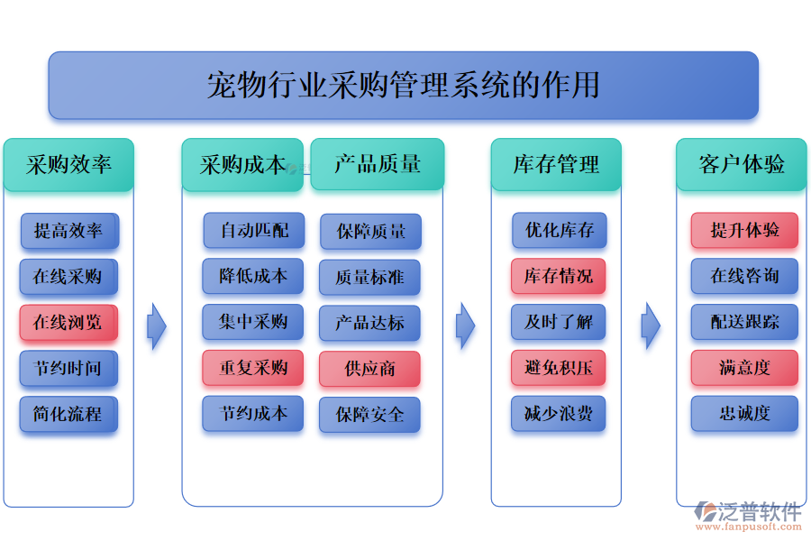 　二、寵物行業(yè)采購(gòu)管理系統(tǒng)的作用 