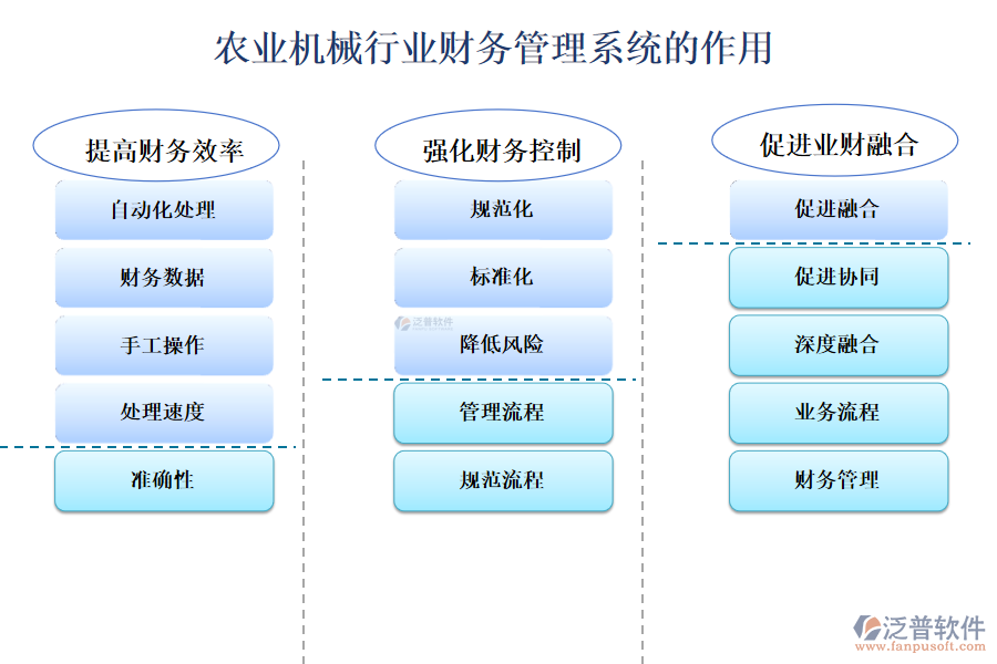 二、農業(yè)機械行業(yè)財務管理系統(tǒng)的作用 