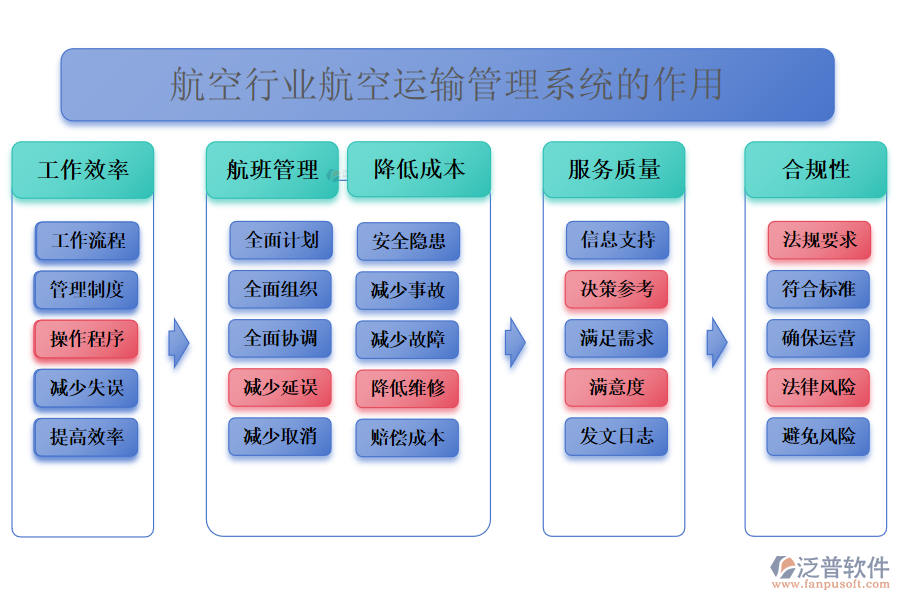 　　二、航空行業(yè)航空運輸管理系統(tǒng)的作用 