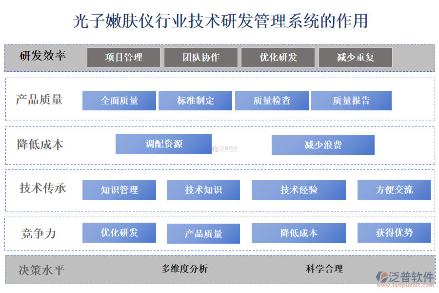 二、光子嫩膚儀行業(yè)技術(shù)研發(fā)管理系統(tǒng)的作用 