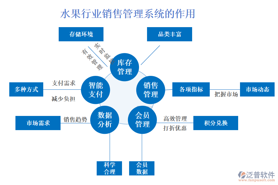 二、水果行業(yè)銷售管理系統(tǒng)的作用 